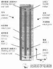 煙囪效應意思|煙囪效應:概念,原理,影響因素,套用,效應分析,減弱影響措施,實例分。